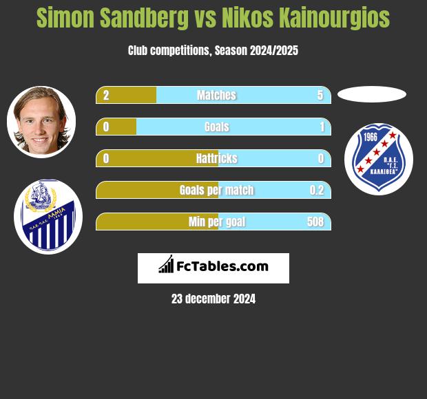 Simon Sandberg vs Nikos Kainourgios h2h player stats