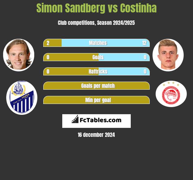 Simon Sandberg vs Costinha h2h player stats