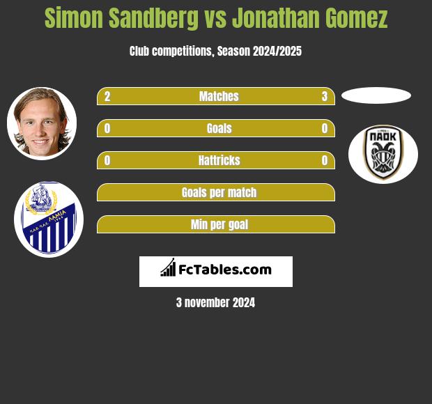 Simon Sandberg vs Jonathan Gomez h2h player stats