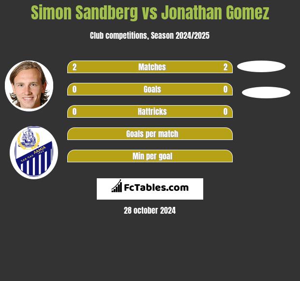 Simon Sandberg vs Jonathan Gomez h2h player stats