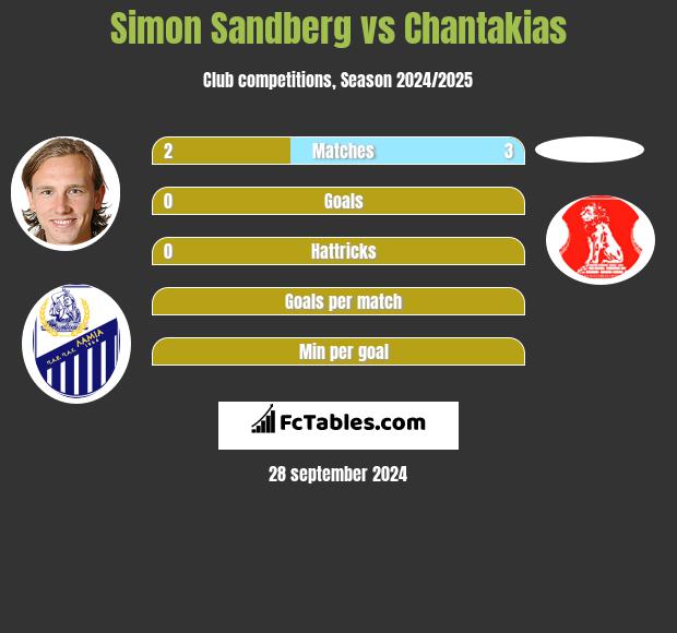 Simon Sandberg vs Chantakias h2h player stats