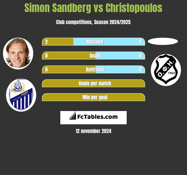 Simon Sandberg vs Christopoulos h2h player stats