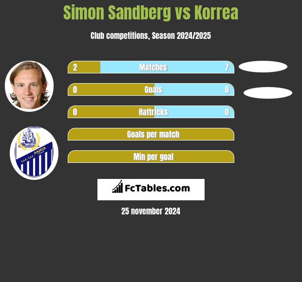 Simon Sandberg vs Korrea h2h player stats