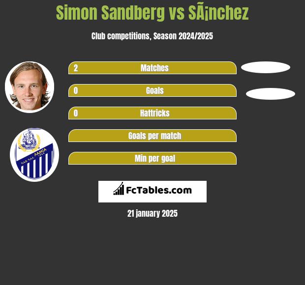 Simon Sandberg vs SÃ¡nchez h2h player stats