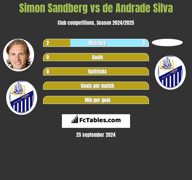 Simon Sandberg vs de Andrade Silva h2h player stats