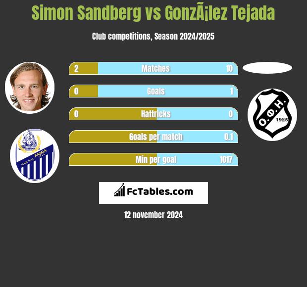 Simon Sandberg vs GonzÃ¡lez Tejada h2h player stats