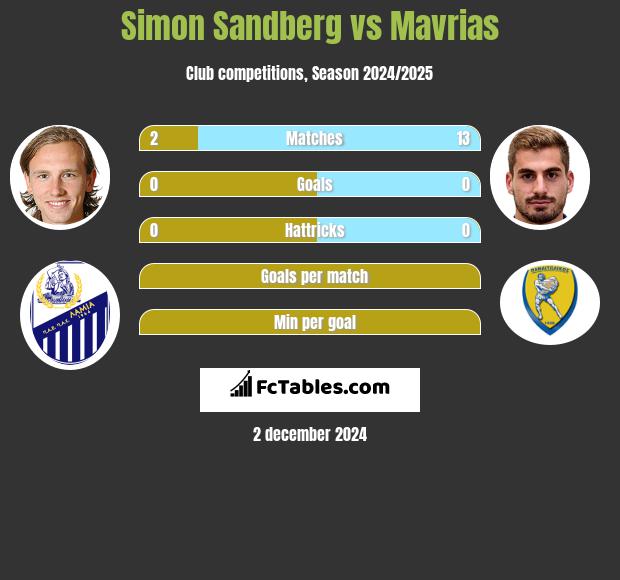 Simon Sandberg vs Mavrias h2h player stats