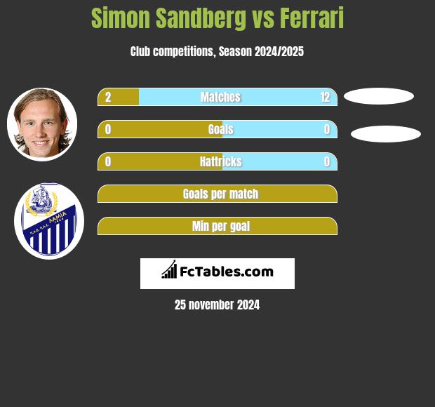 Simon Sandberg vs Ferrari h2h player stats