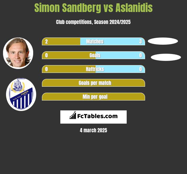 Simon Sandberg vs Aslanidis h2h player stats