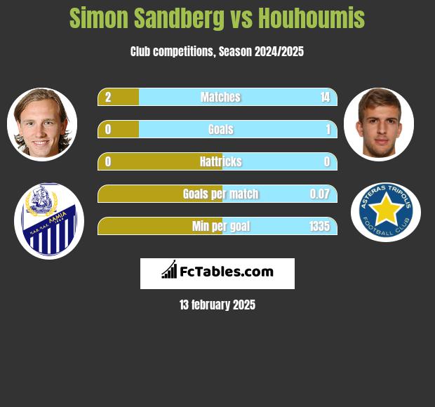 Simon Sandberg vs Houhoumis h2h player stats