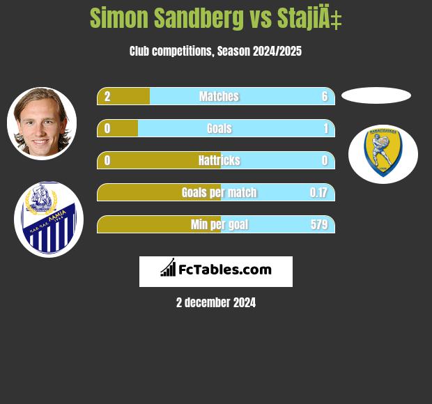 Simon Sandberg vs StajiÄ‡ h2h player stats