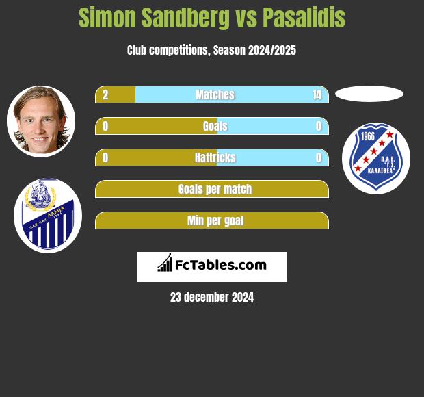 Simon Sandberg vs Pasalidis h2h player stats