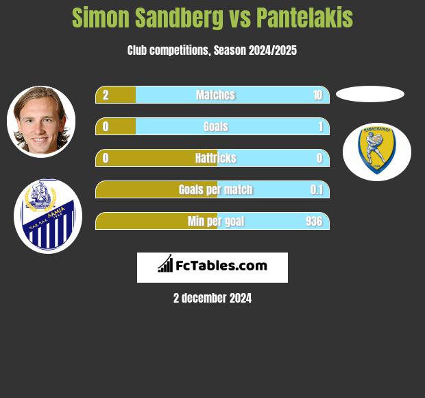 Simon Sandberg vs Pantelakis h2h player stats