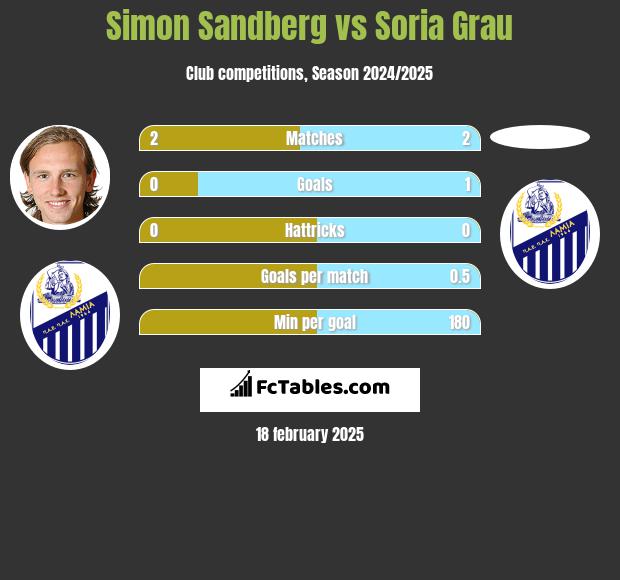 Simon Sandberg vs Soria Grau h2h player stats