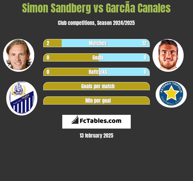 Simon Sandberg vs GarcÃ­a Canales h2h player stats