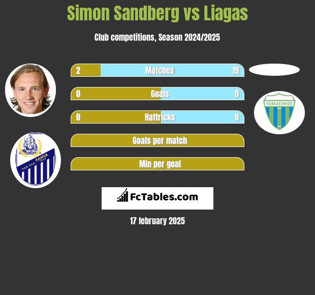 Simon Sandberg vs Liagas h2h player stats