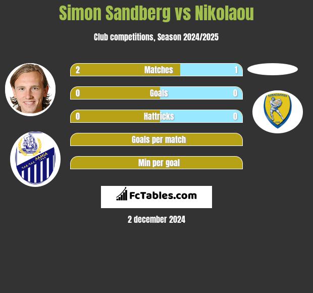 Simon Sandberg vs Nikolaou h2h player stats