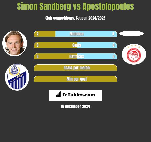 Simon Sandberg vs Apostolopoulos h2h player stats