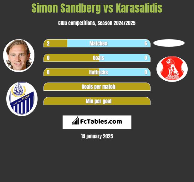 Simon Sandberg vs Karasalidis h2h player stats