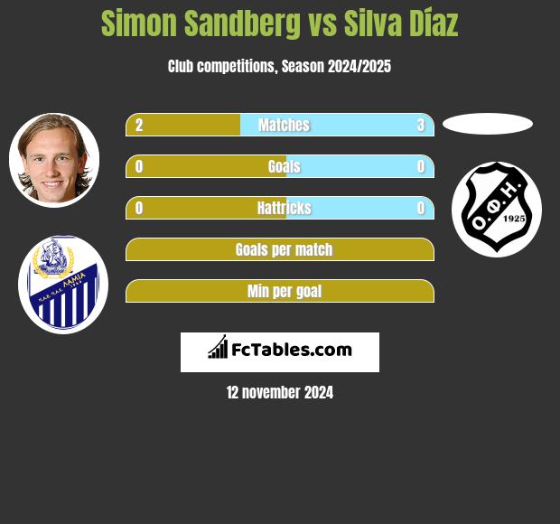 Simon Sandberg vs Silva Díaz h2h player stats