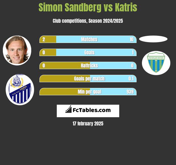 Simon Sandberg vs Katris h2h player stats