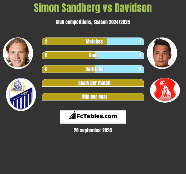 Simon Sandberg vs Davidson h2h player stats