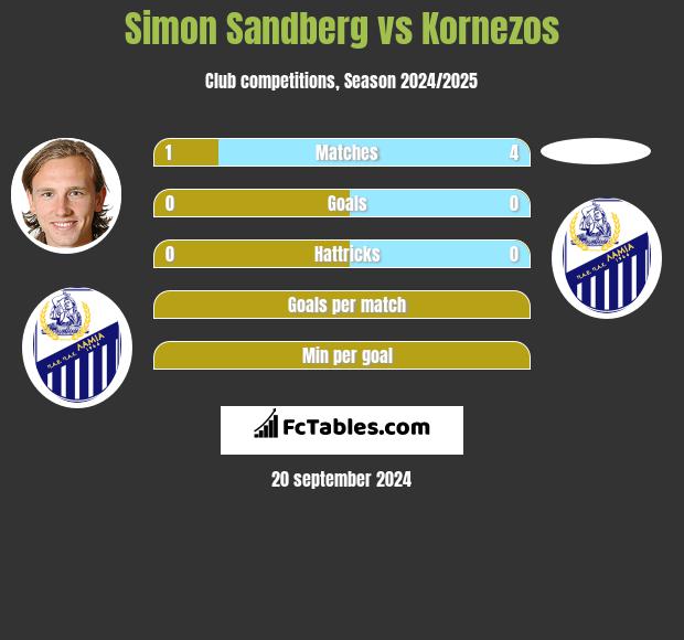 Simon Sandberg vs Kornezos h2h player stats