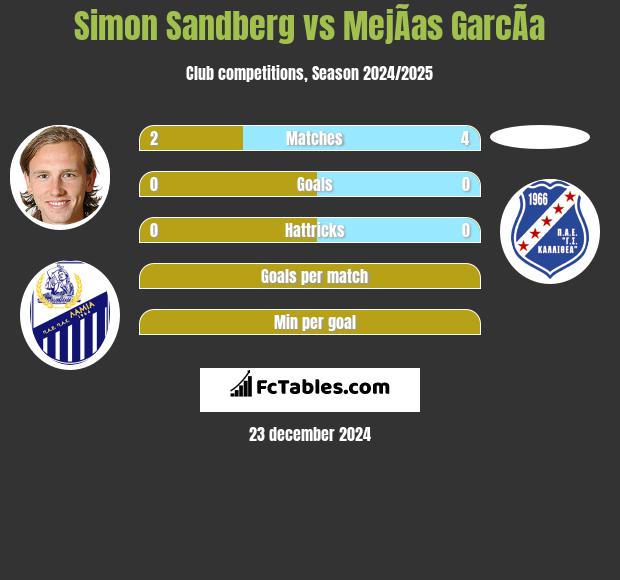 Simon Sandberg vs MejÃ­as GarcÃ­a h2h player stats