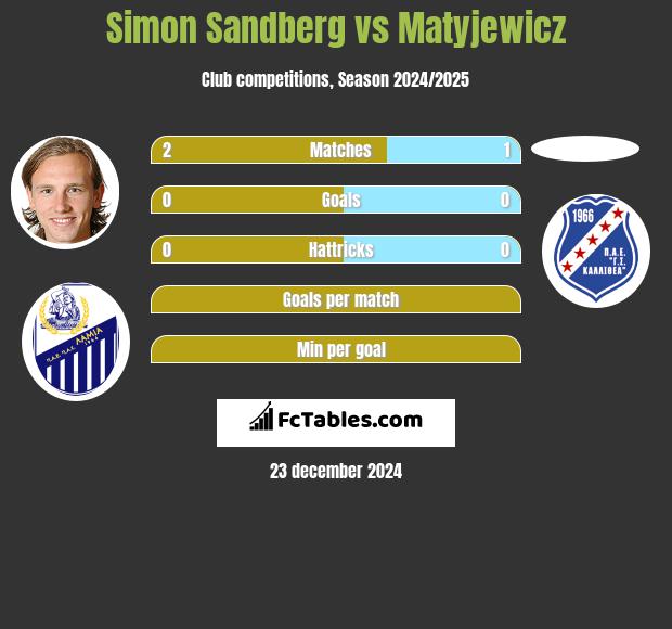 Simon Sandberg vs Matyjewicz h2h player stats