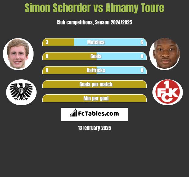 Simon Scherder vs Almamy Toure h2h player stats