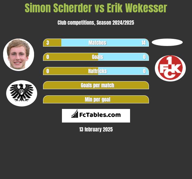 Simon Scherder vs Erik Wekesser h2h player stats