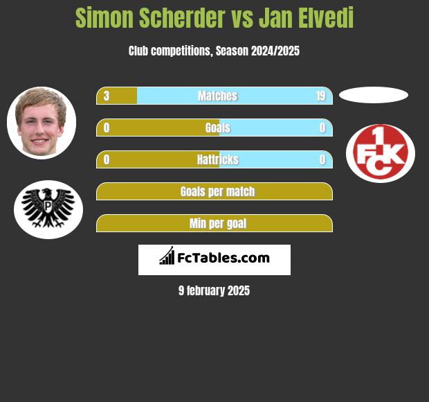 Simon Scherder vs Jan Elvedi h2h player stats