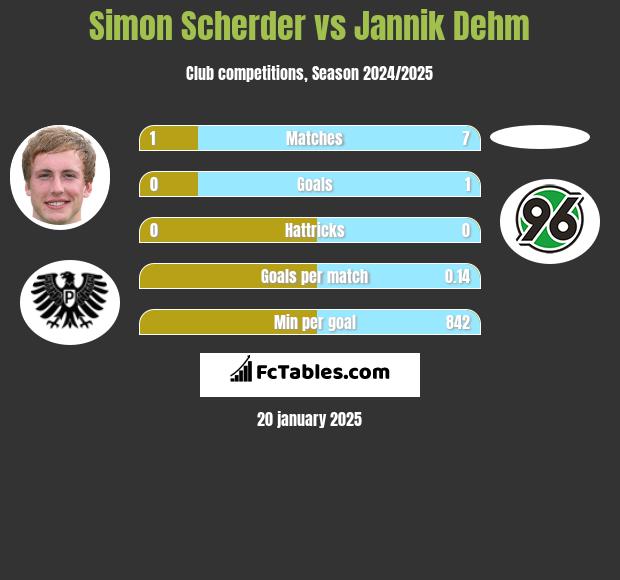 Simon Scherder vs Jannik Dehm h2h player stats