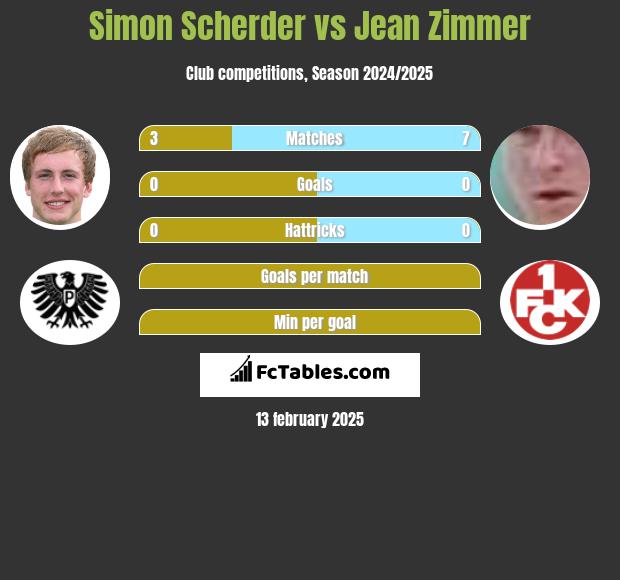 Simon Scherder vs Jean Zimmer h2h player stats