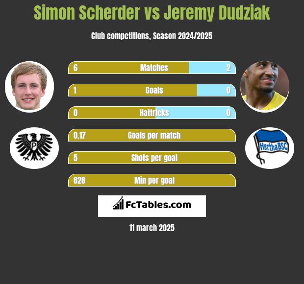 Simon Scherder vs Jeremy Dudziak h2h player stats