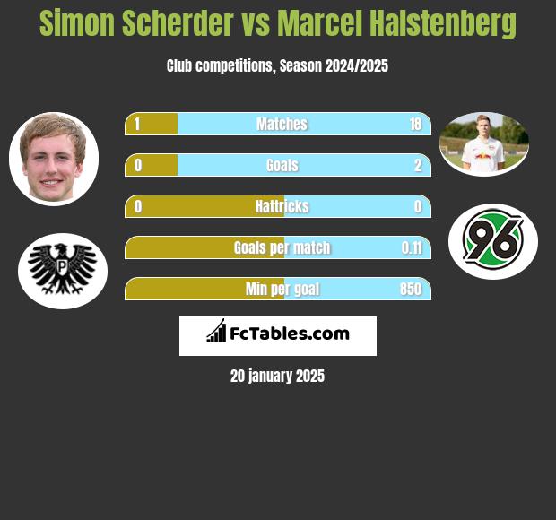 Simon Scherder vs Marcel Halstenberg h2h player stats