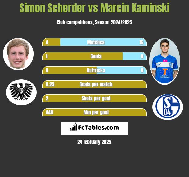 Simon Scherder vs Marcin Kamiński h2h player stats