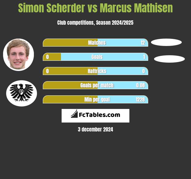 Simon Scherder vs Marcus Mathisen h2h player stats