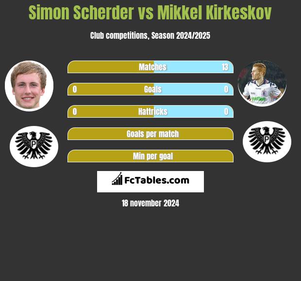 Simon Scherder vs Mikkel Kirkeskov h2h player stats