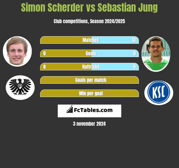 Simon Scherder vs Sebastian Jung h2h player stats