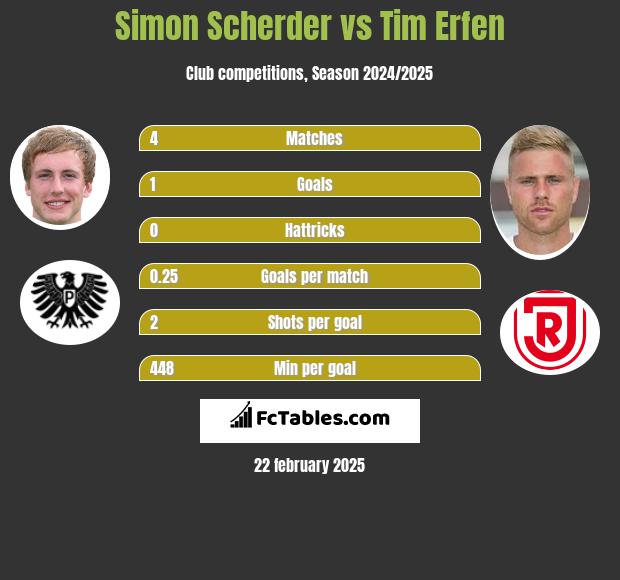 Simon Scherder vs Tim Erfen h2h player stats