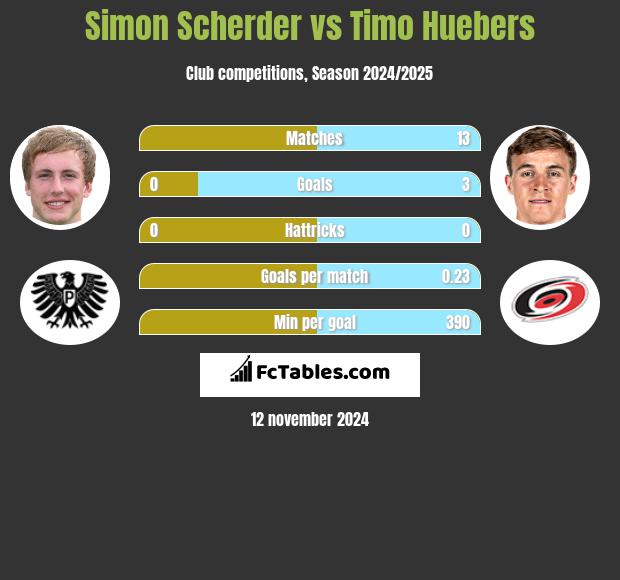 Simon Scherder vs Timo Huebers h2h player stats