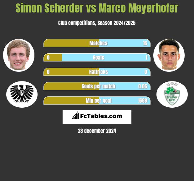 Simon Scherder vs Marco Meyerhofer h2h player stats