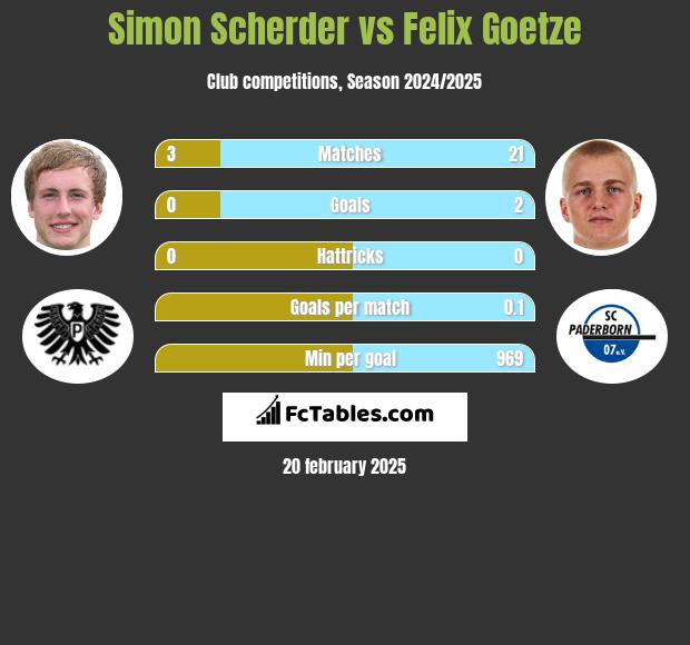 Simon Scherder vs Felix Goetze h2h player stats