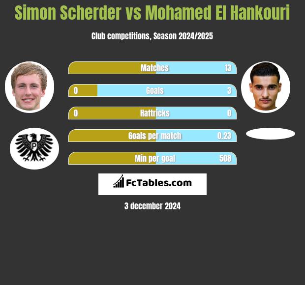 Simon Scherder vs Mohamed El Hankouri h2h player stats