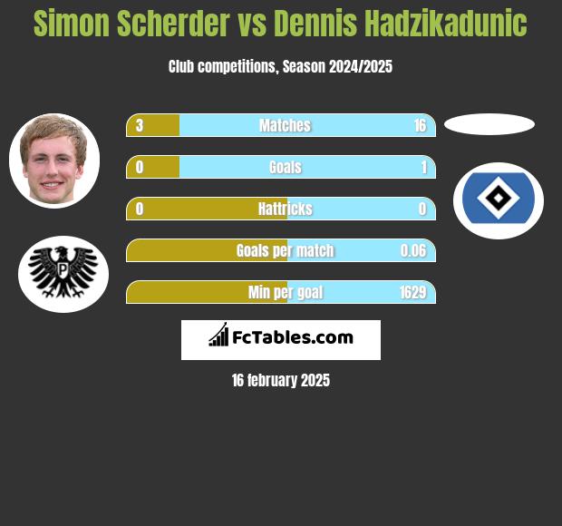 Simon Scherder vs Dennis Hadzikadunic h2h player stats