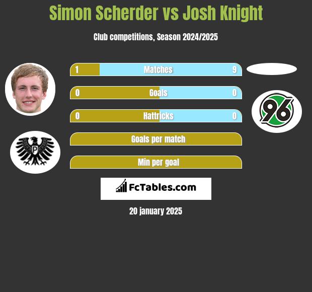 Simon Scherder vs Josh Knight h2h player stats