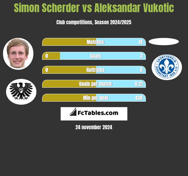 Simon Scherder vs Aleksandar Vukotic h2h player stats