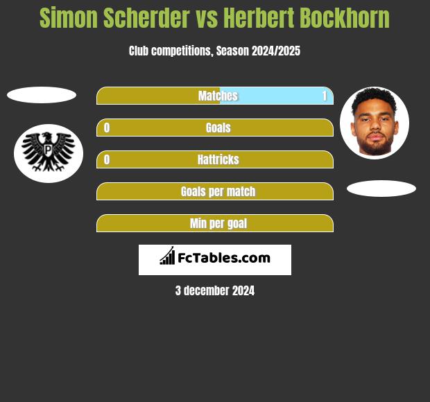 Simon Scherder vs Herbert Bockhorn h2h player stats