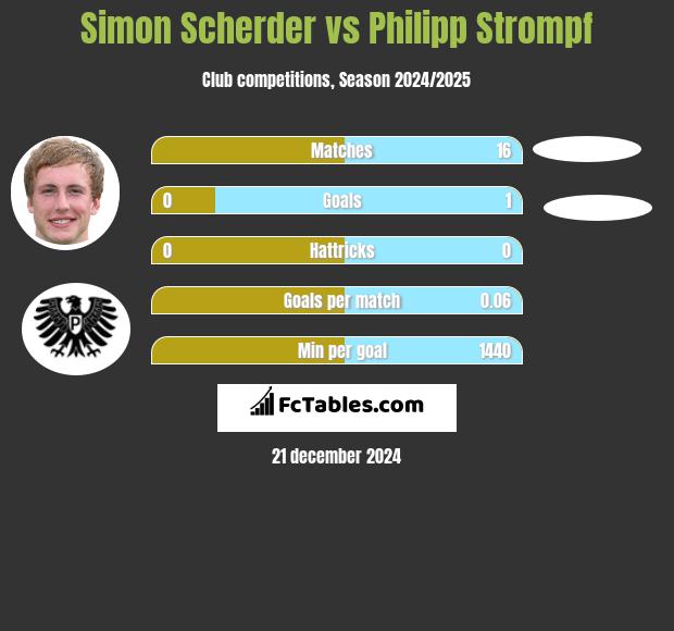 Simon Scherder vs Philipp Strompf h2h player stats